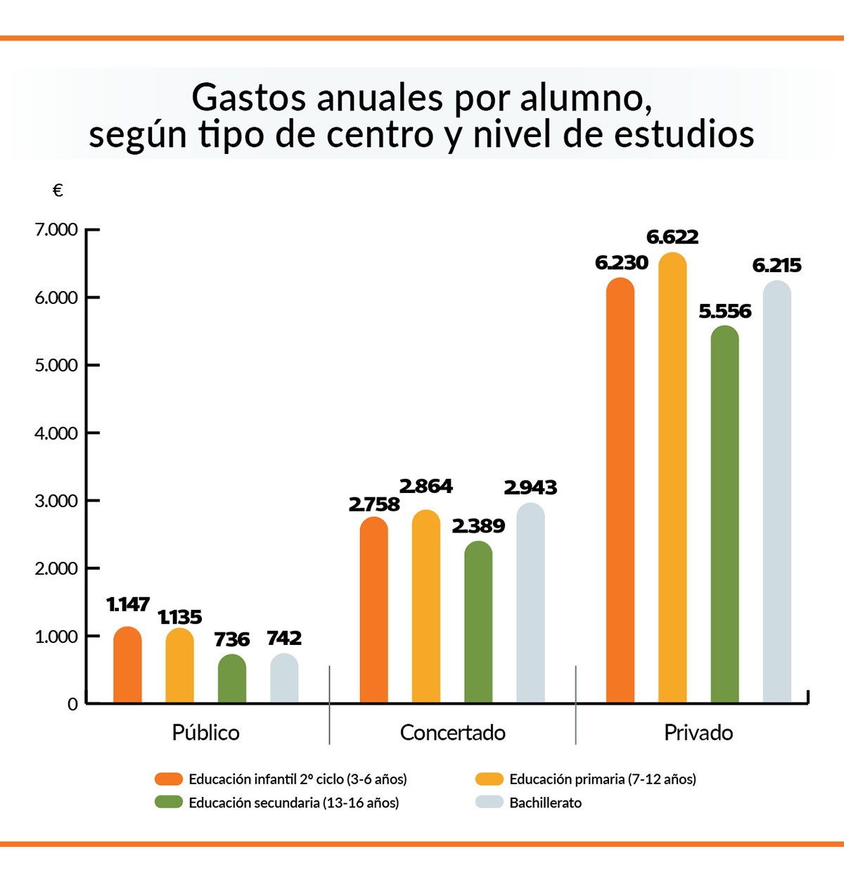 grafico gastos escolares anuales por nivel y tipo de centro